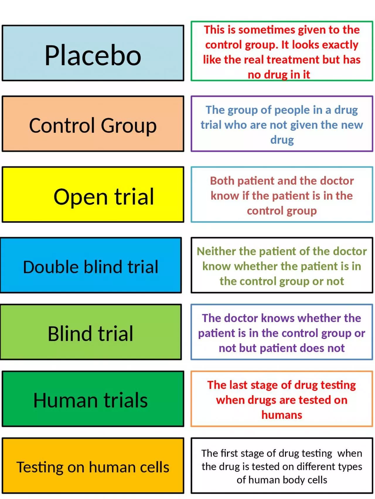 Placebo Control Group The group of people in a drug trial who are not given the new