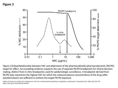 Figure 3 Figure 3.&nbsp;Relationship between MIC and attainment of the pharmacokinetic/pharmaco