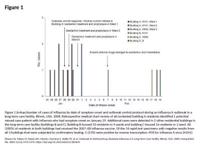 Figure 1 Figure 1.&nbsp;Number of cases of influenza by date of symptom onset and outbreak cont