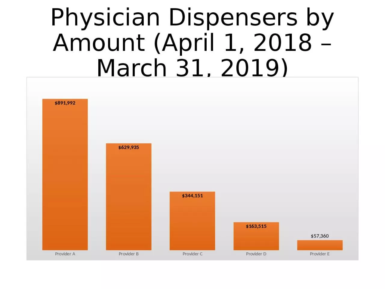 Physician Dispensers by Amount (April 1, 2018 – March 31, 2019)