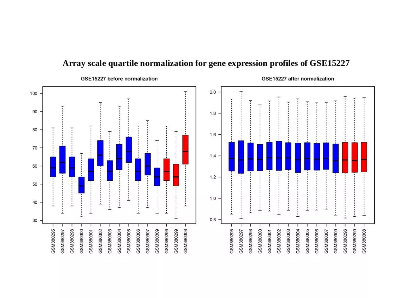 Array scale  quartile normalization
