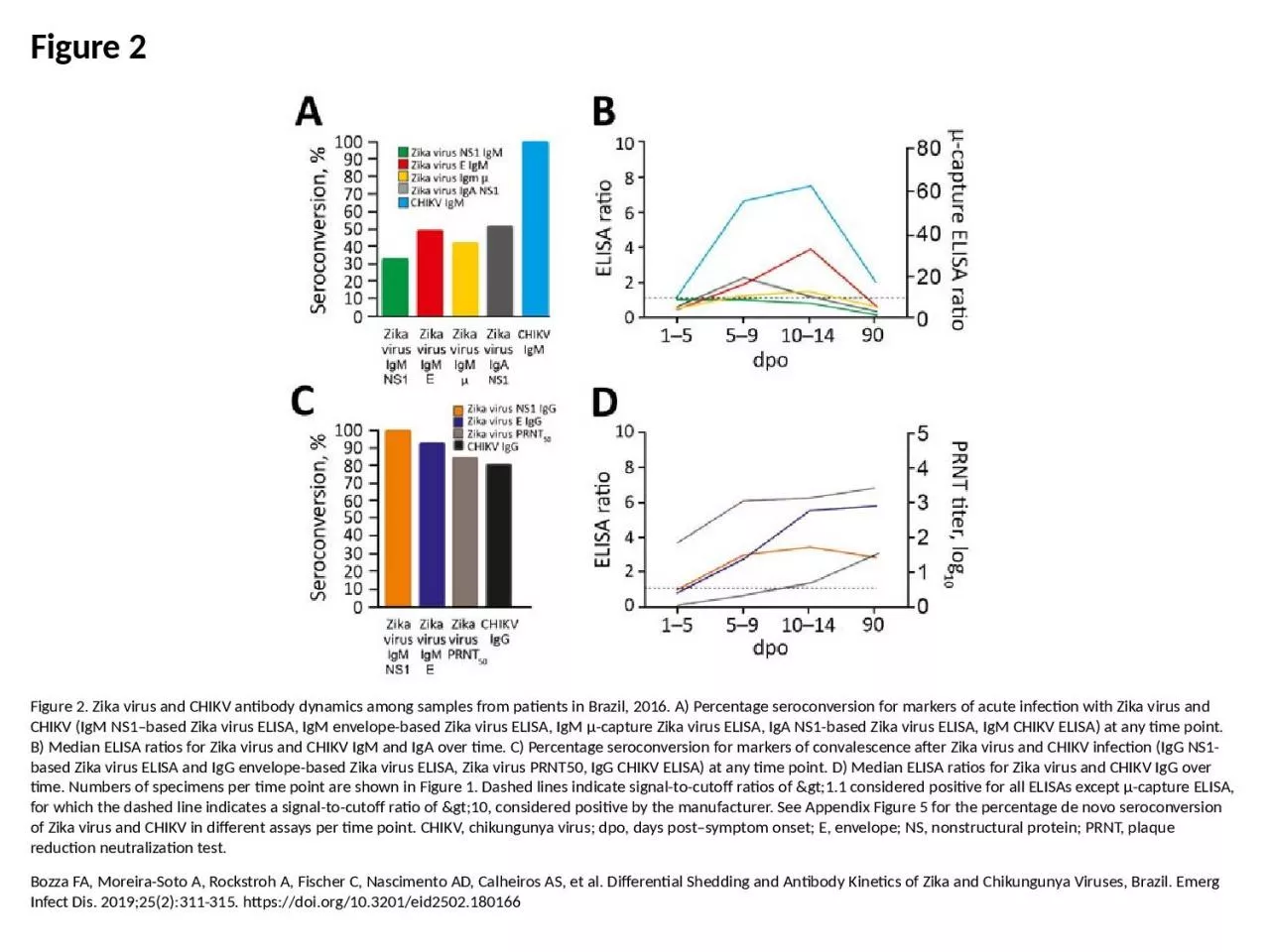 Figure 2 Figure 2. Zika virus and CHIKV antibody dynamics among samples from patients