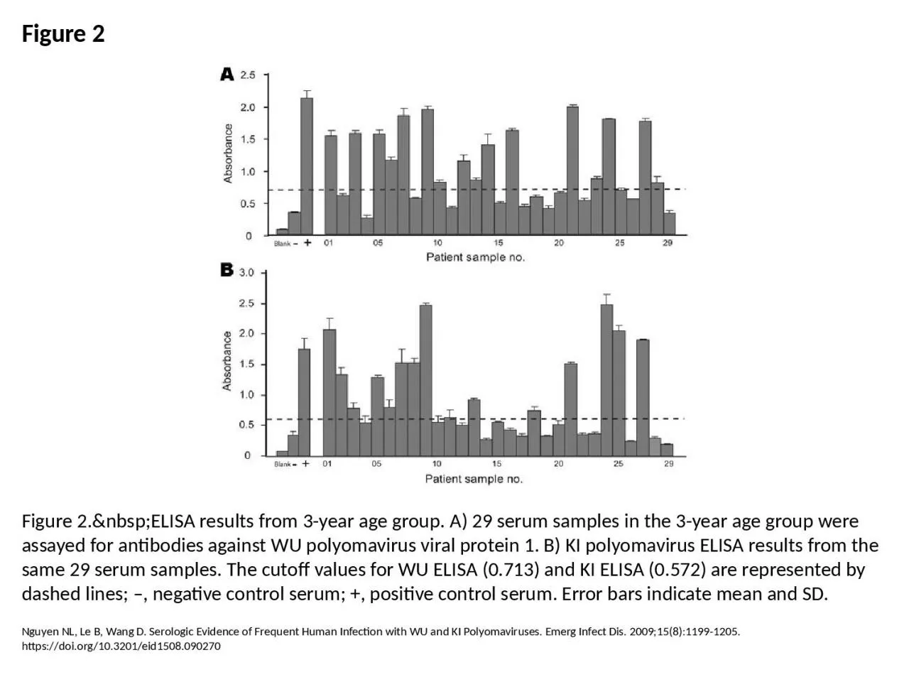 Figure 2 Figure 2.&nbsp;ELISA results from 3-year age group. A) 29 serum samples in