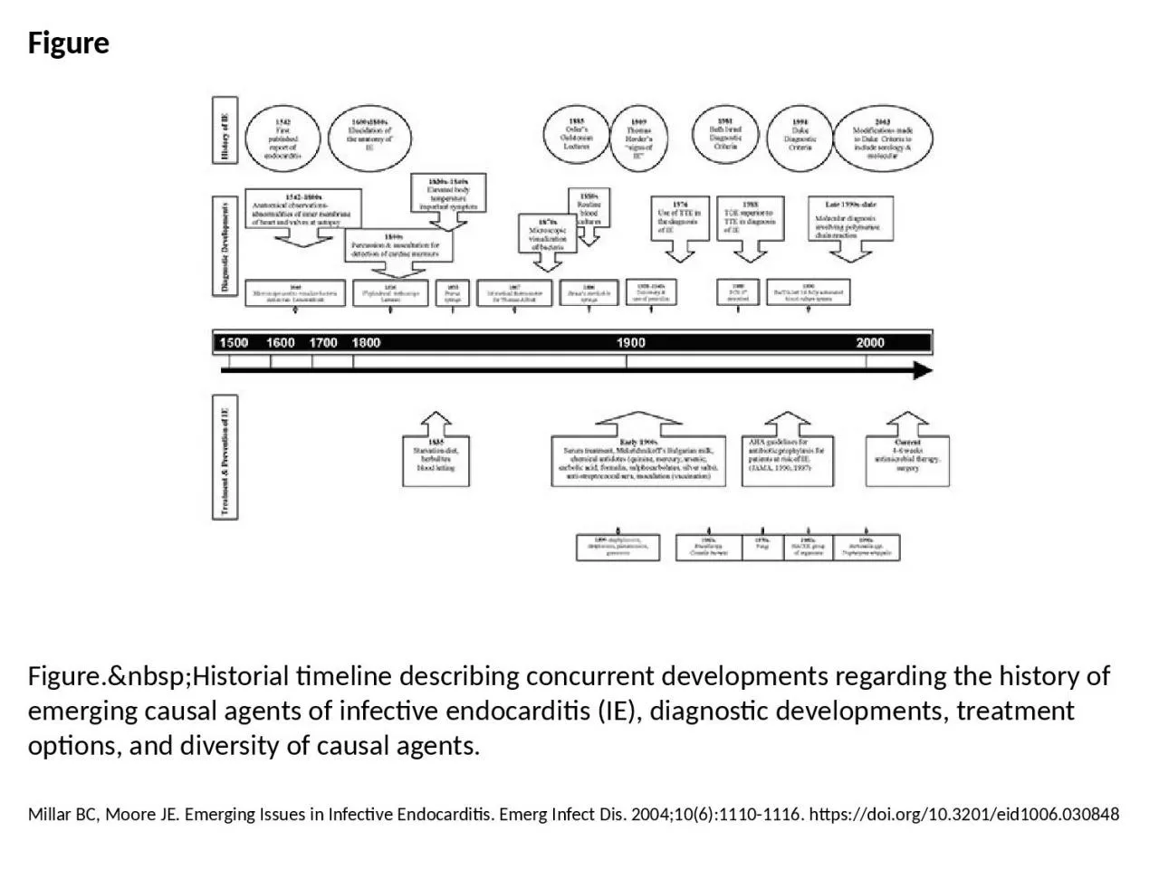 Figure Figure.&nbsp;Historial timeline describing concurrent developments regarding