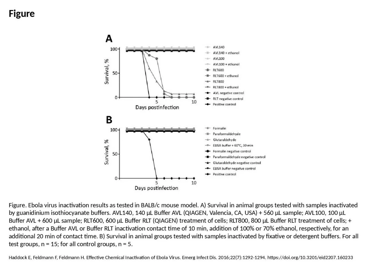 Figure Figure. Ebola virus inactivation results as tested in BALB/c mouse model. A) Survival