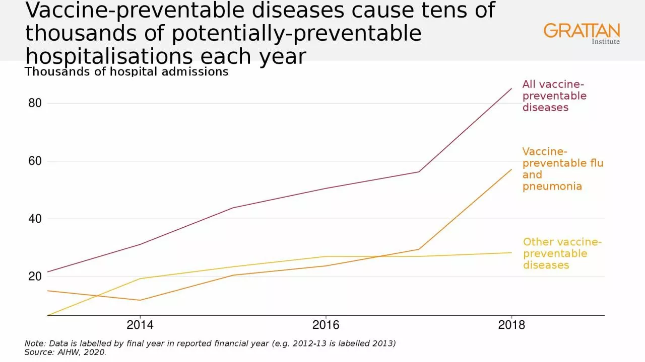 Vaccine-preventable diseases cause tens of thousands of potentially-preventable