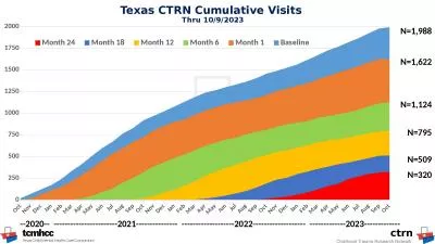 Texas CTRN Cumulative Visits