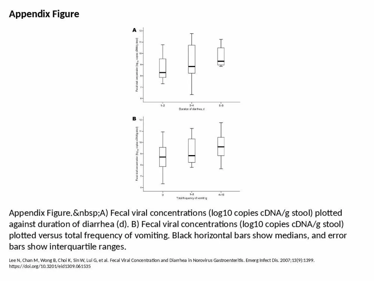 PPT-Appendix Figure Appendix Figure.&nbsp;A) Fecal viral concentrations (log10 copies