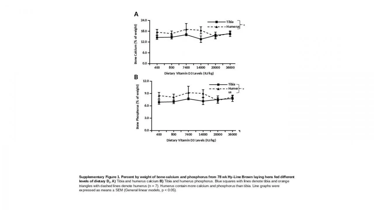 PPT-A B * * Supplementary Figure 1. Percent by weight of bone calcium and phosphorus from