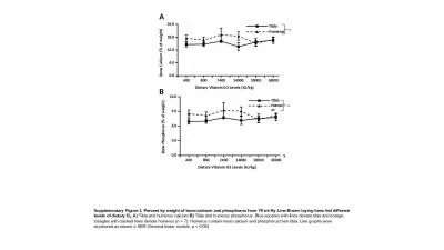 A B * * Supplementary Figure 1. Percent by weight of bone calcium and phosphorus from 78