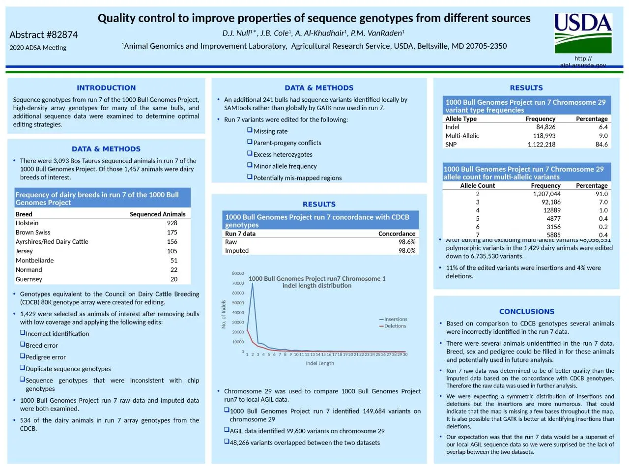 PPT-RESULTS After editing and excluding multi-allelic variants 48,056,551 polymorphic variants