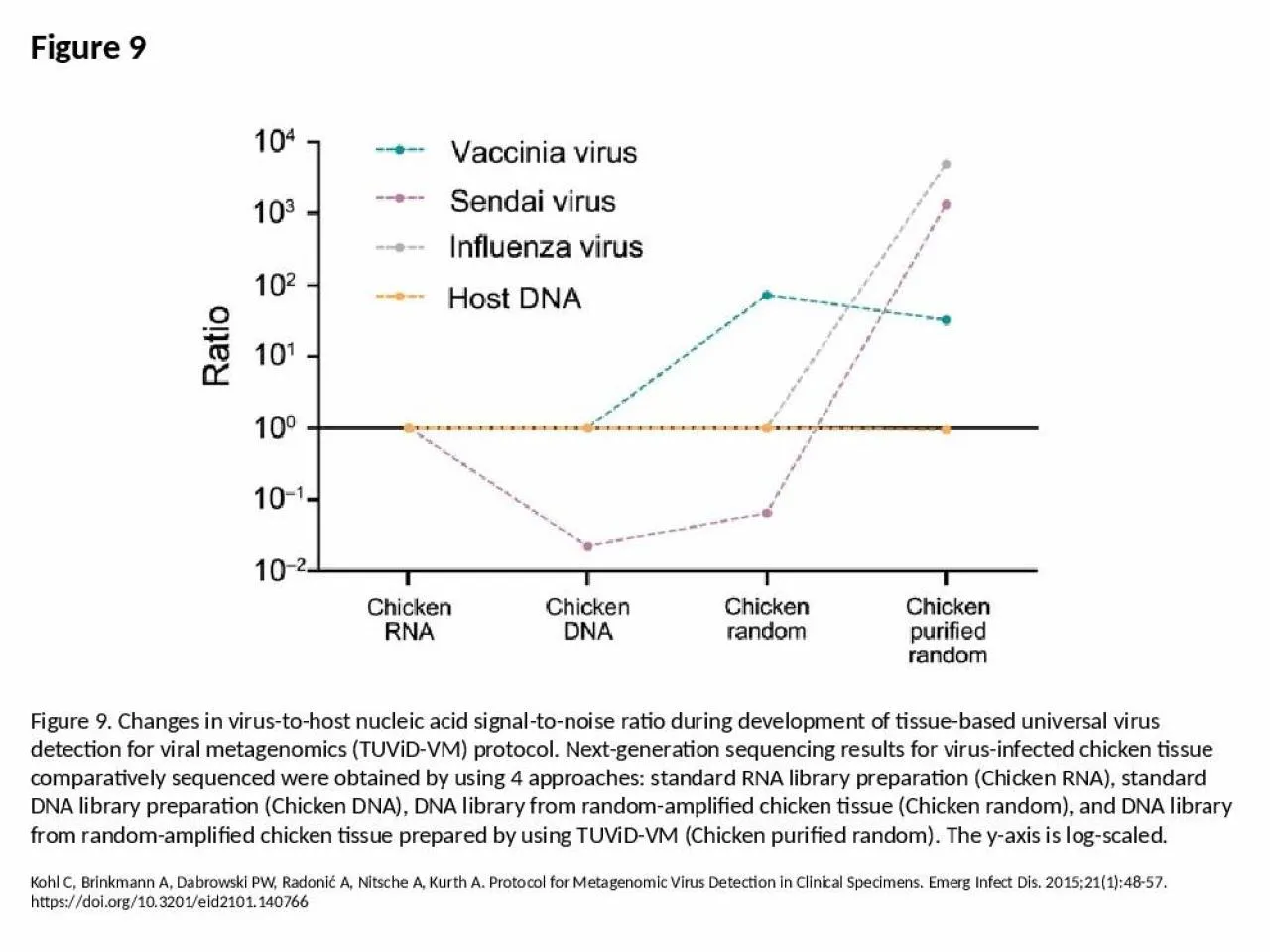 PPT-Figure 9 Figure 9. Changes in virus-to-host nucleic acid signal-to-noise ratio during