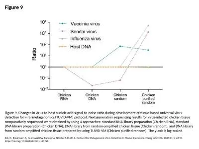 Figure 9 Figure 9. Changes in virus-to-host nucleic acid signal-to-noise ratio during