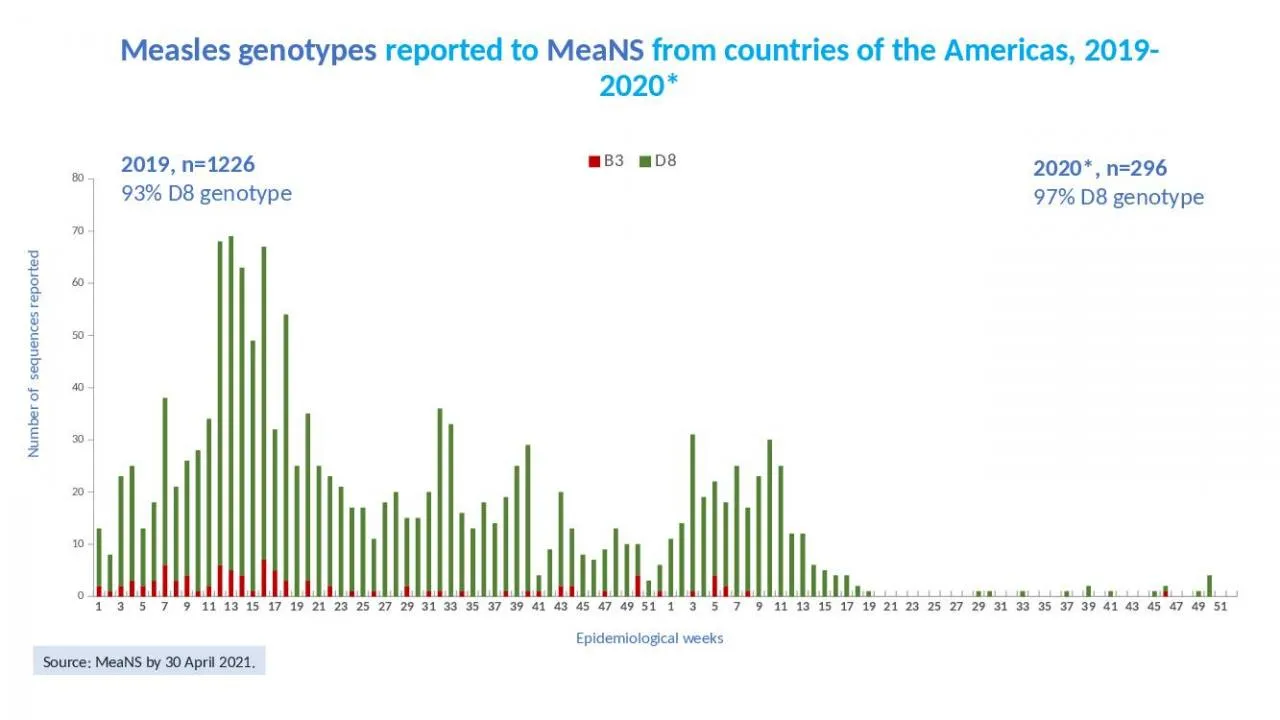 PPT-Measles genotypes reported to