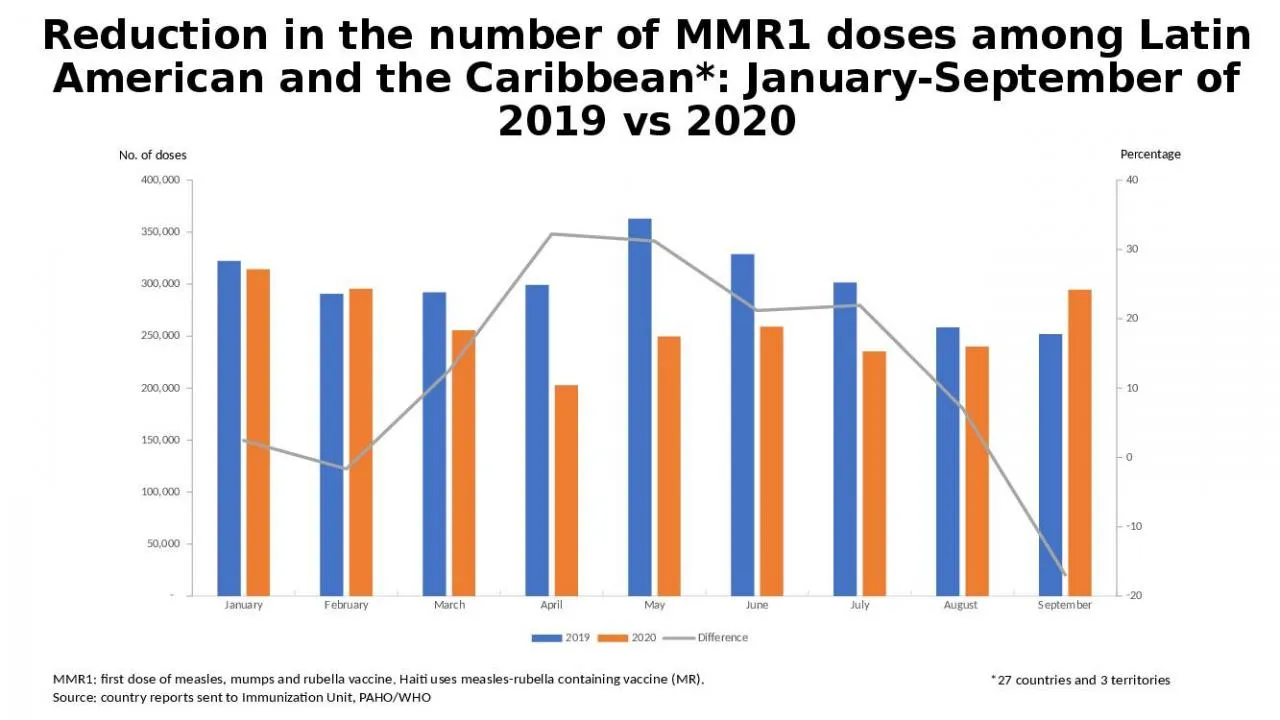 PPT-Reduction in the number of MMR1 doses among Latin American and the Caribbean*: January-September