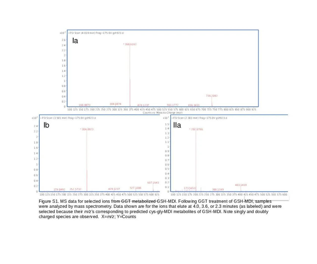 PPT-Ia Ib IIa Figure S1. MS data for selected ions from GGT metabolized GSH-MDI. Following