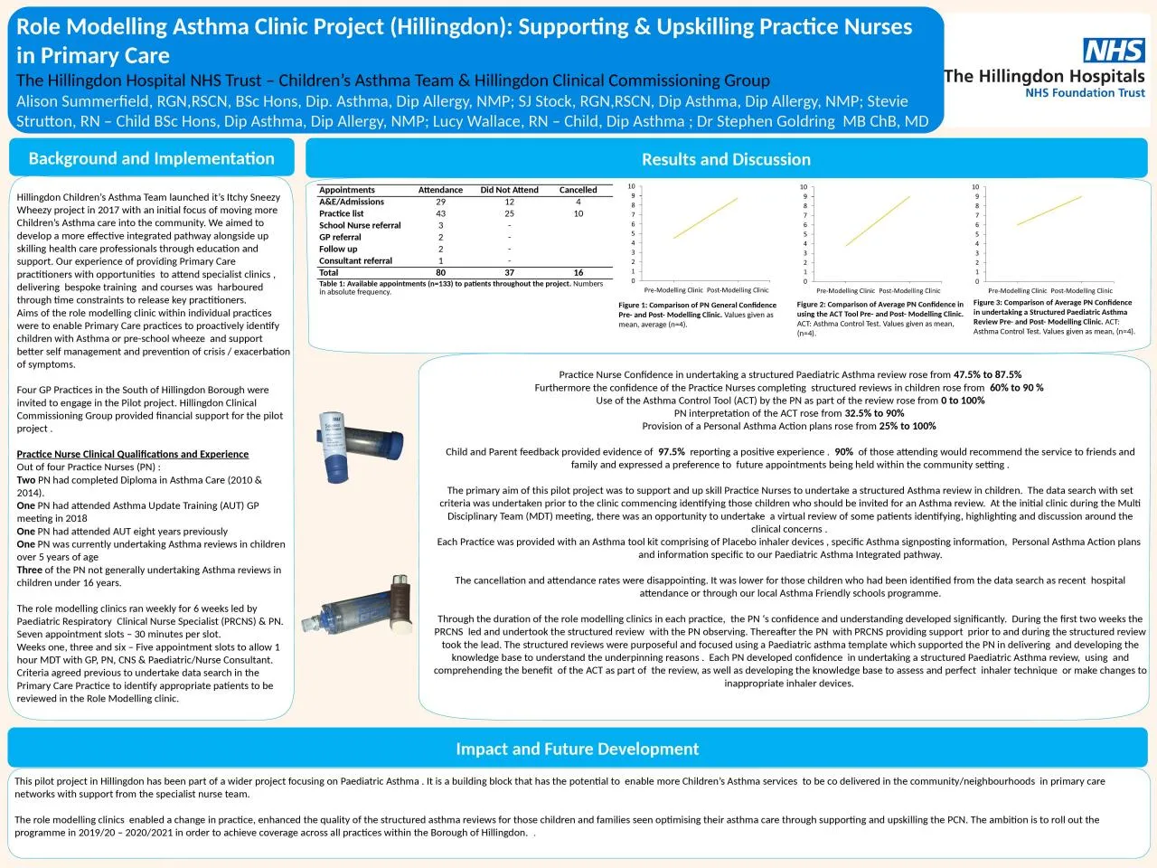 Role Modelling Asthma Clinic Project (Hillingdon): Supporting & Upskilling Practice