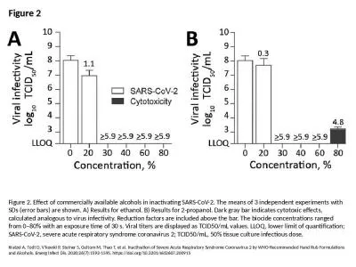 Figure 2 Figure 2. Effect of commercially available alcohols in inactivating SARS-CoV-2. The means