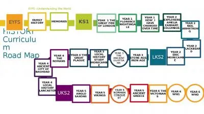 HISTORY  Curriculum Road Map