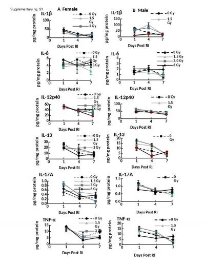 A  Female  B  Male  Supplementary fig. S1