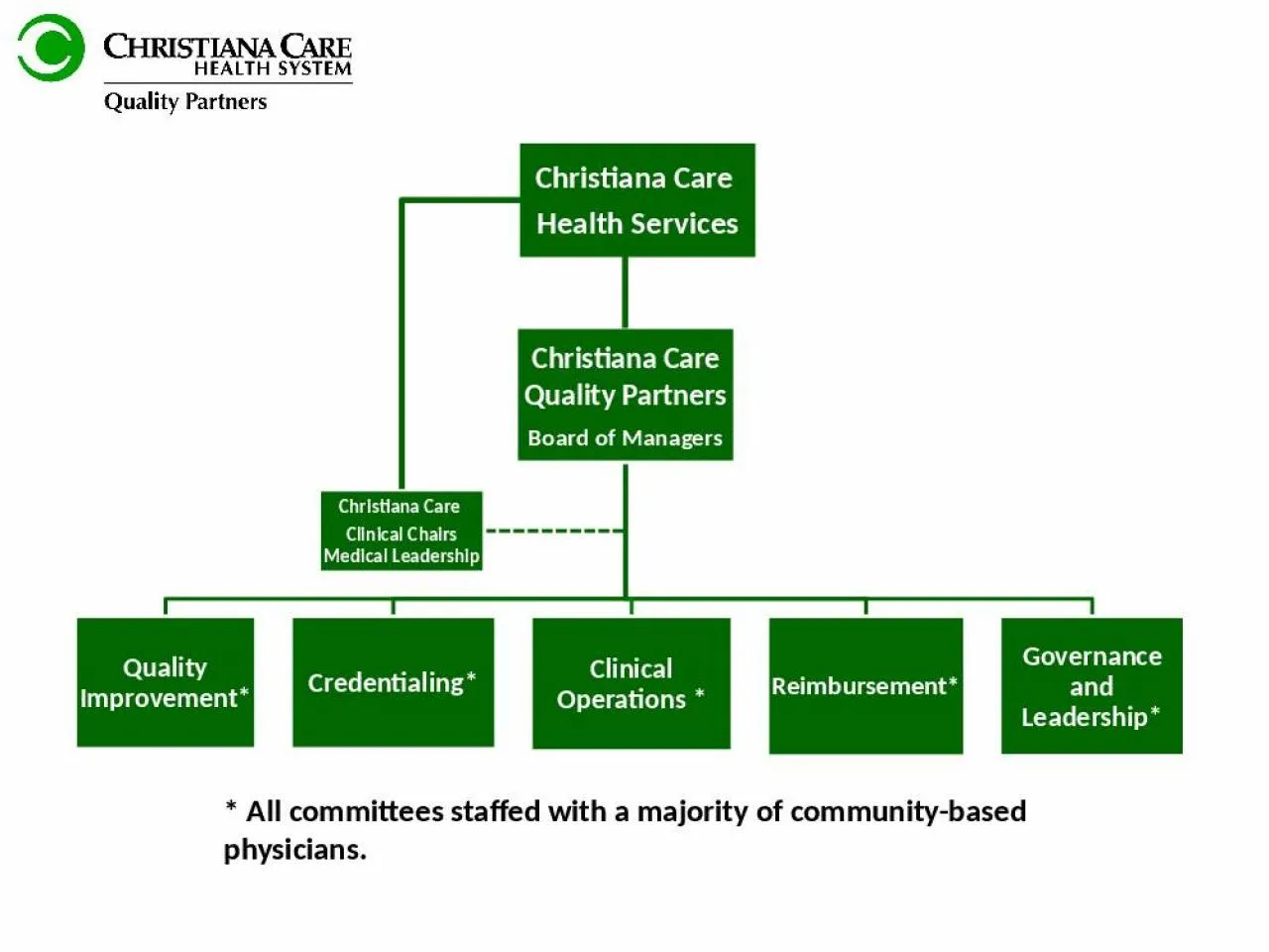 PPT-* All committees staffed with a majority of community-based physicians.