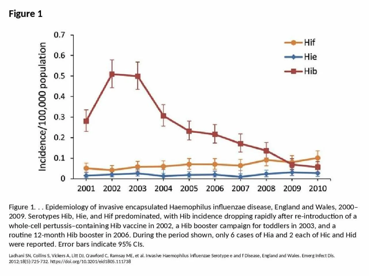 PPT-Figure 1 Figure 1. . . Epidemiology of invasive encapsulated Haemophilus influenzae disease,