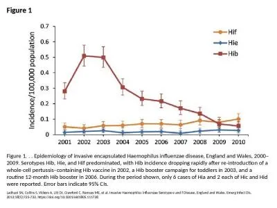 Figure 1 Figure 1. . . Epidemiology of invasive encapsulated Haemophilus influenzae disease,