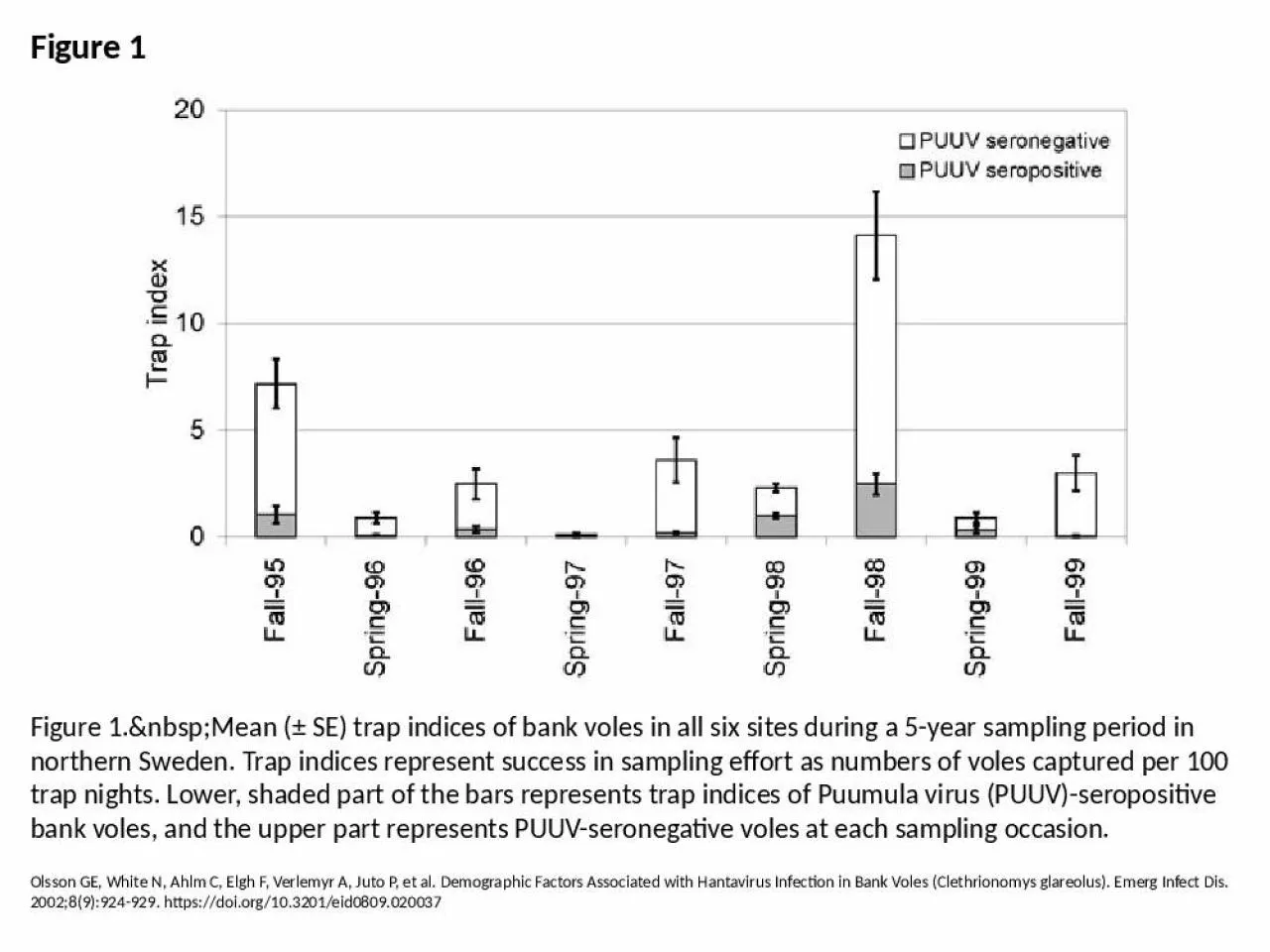 PPT-Figure 1 Figure 1.&nbsp;Mean (± SE) trap indices of bank voles in all six sites during