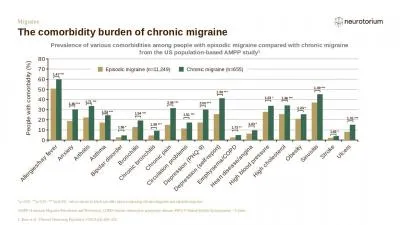 Migraine The comorbidity burden of chronic migraine