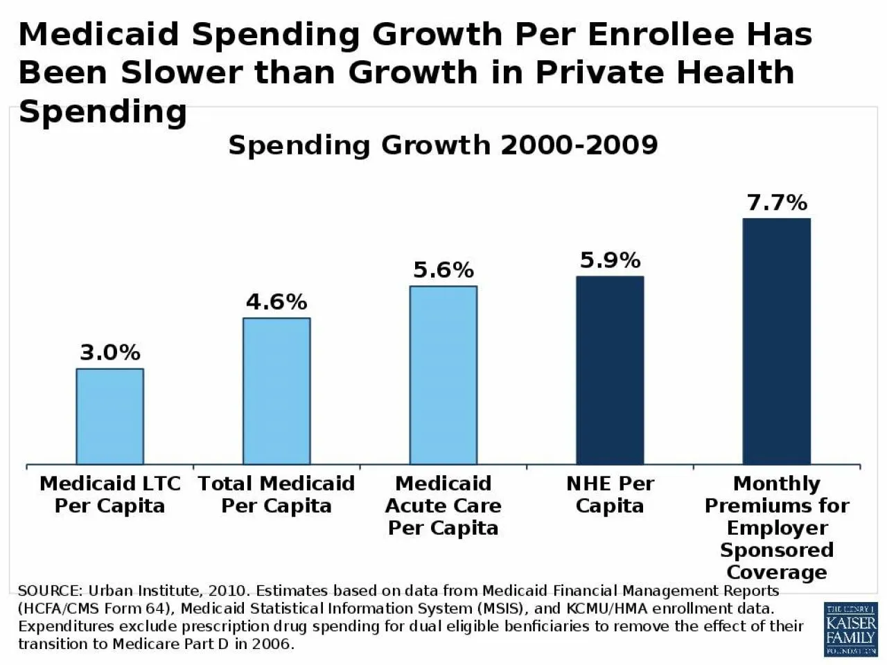 PPT-SOURCE: Urban Institute, 2010. Estimates based on data from Medicaid Financial Management