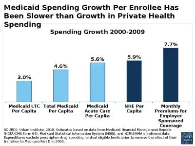 SOURCE: Urban Institute, 2010. Estimates based on data from Medicaid Financial Management