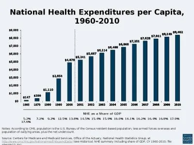 National Health Expenditures per Capita, 1960-2010