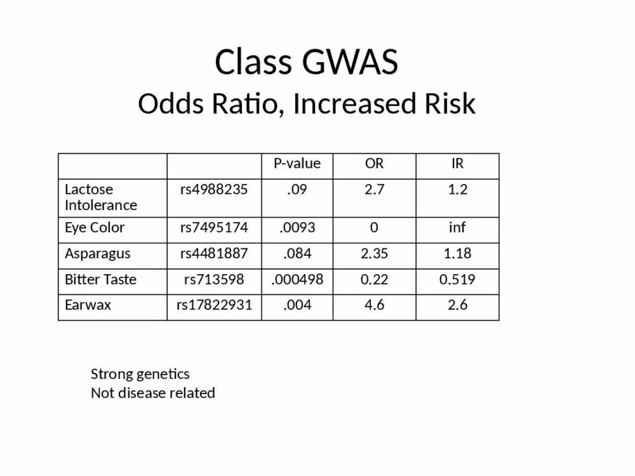 PPT-Class GWAS Odds Ratio, Increased Risk