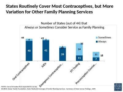 States Routinely Cover Most Contraceptives, but More Variation for Other Family Planning Services