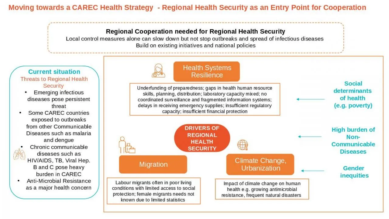 PPT-Current situation Threats to Regional Health Security