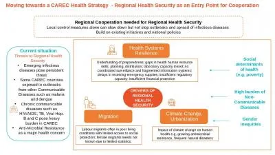 Current situation Threats to Regional Health Security