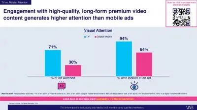 Engagement with high-quality, long-form premium video content generates higher attention