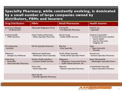 Specialty Pharmacy, while constantly evolving, is dominated by a small number of large