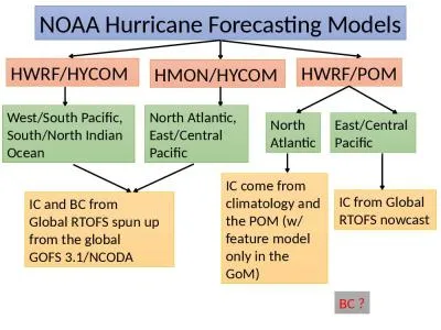 NOAA Hurricane Forecasting Models