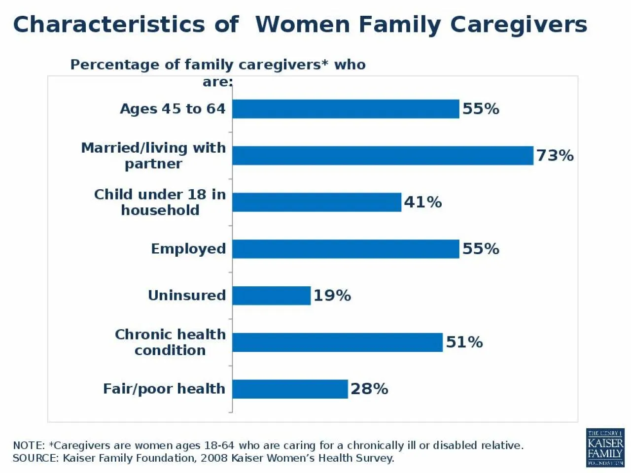 PPT-NOTE: *Caregivers are women ages 18-64 who are caring for a chronically ill or disabled