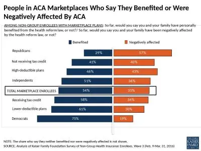 People in ACA Marketplaces Who Say They Benefited or Were Negatively Affected By ACA