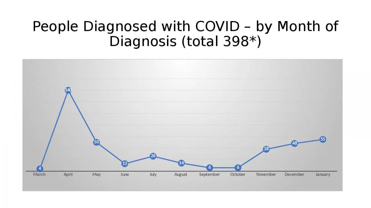 PPT-People Diagnosed with COVID – by Month of Diagnosis (total 398*)