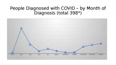 People Diagnosed with COVID – by Month of Diagnosis (total 398*)