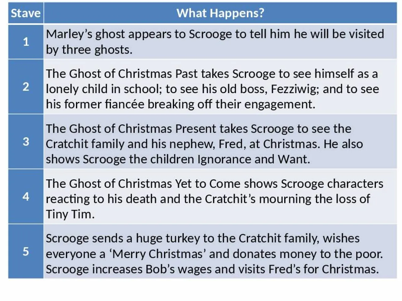 PPT-Stave What Happens? 1 Marley’s ghost appears to Scrooge to tell him he will be visited