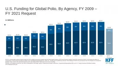 NOTES: Includes polio funding provided through the CDC‘s global immunization program