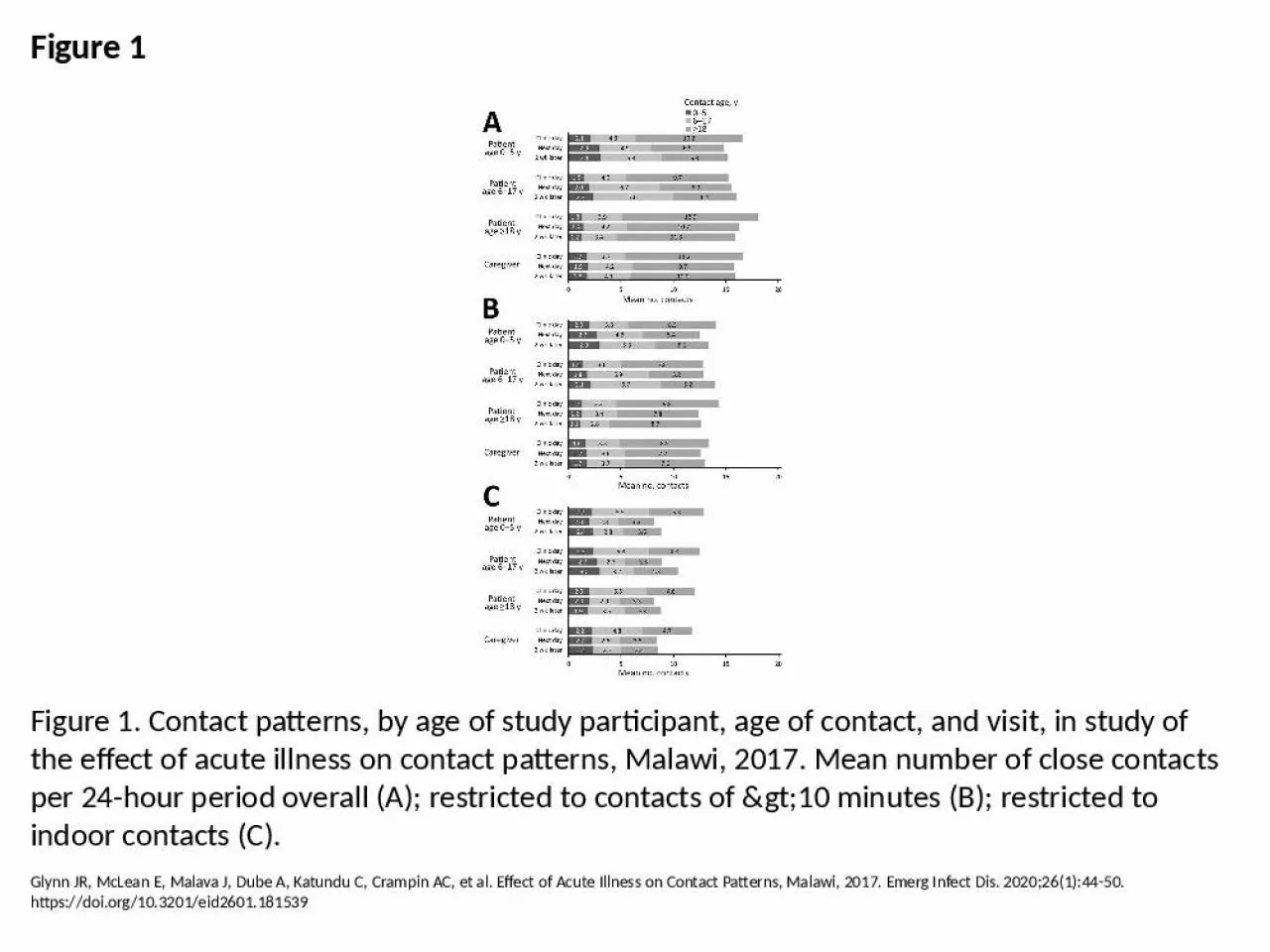 PPT-Figure 1 Figure 1. Contact patterns, by age of study participant, age of contact, and