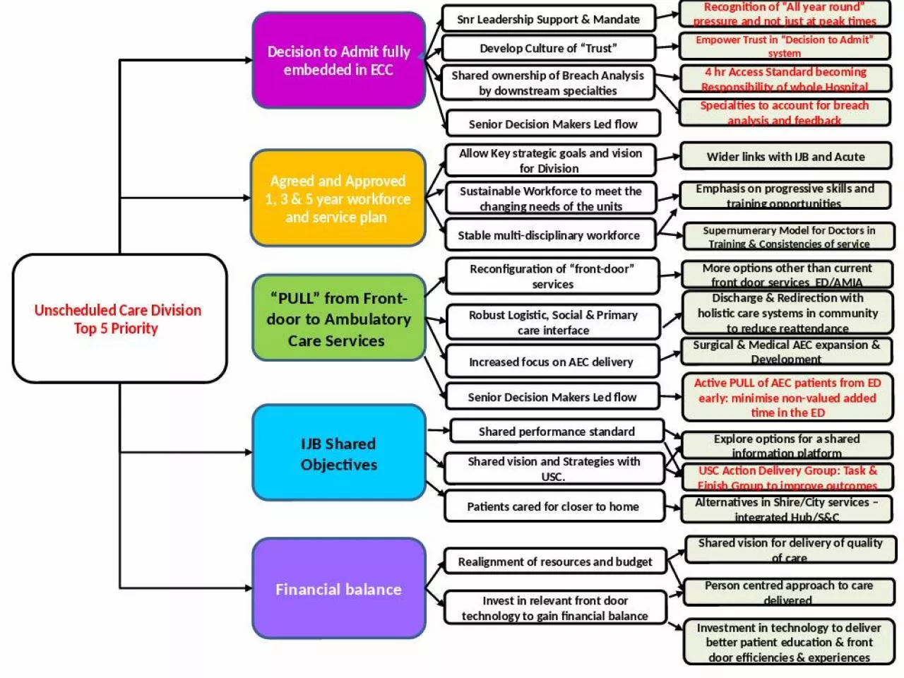 PPT-Unscheduled Care Division