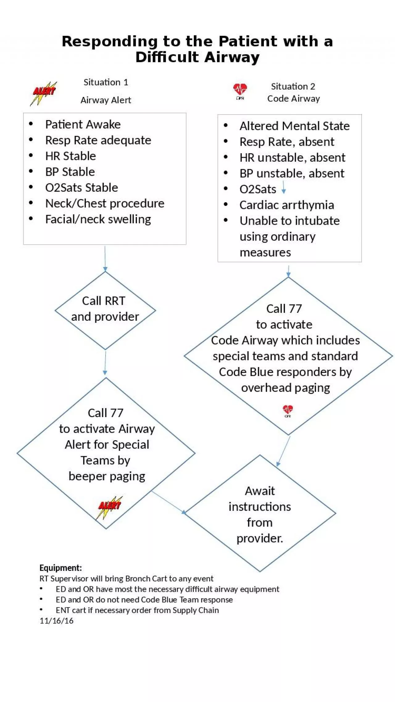 PPT-Responding to the Patient with a Difficult Airway