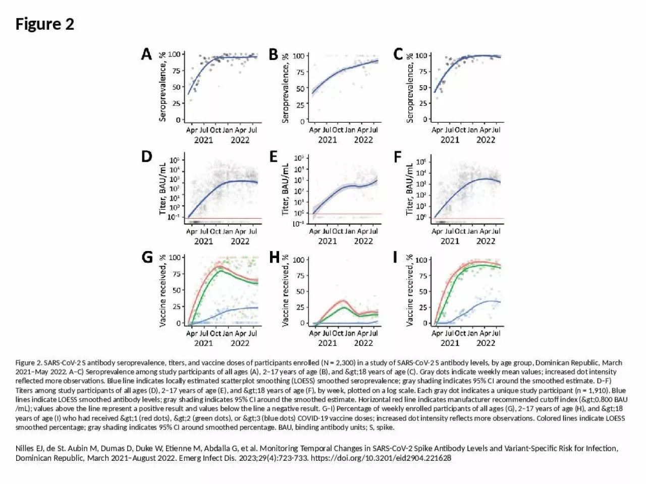 PPT-Figure 2 Figure 2. SARS-CoV-2 S antibody seroprevalence, titers, and vaccine doses of