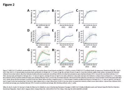 Figure 2 Figure 2. SARS-CoV-2 S antibody seroprevalence, titers, and vaccine doses of